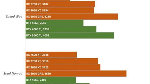 AMD RX 9070 GRE性能预估：暴打RTX 5060 Ti！