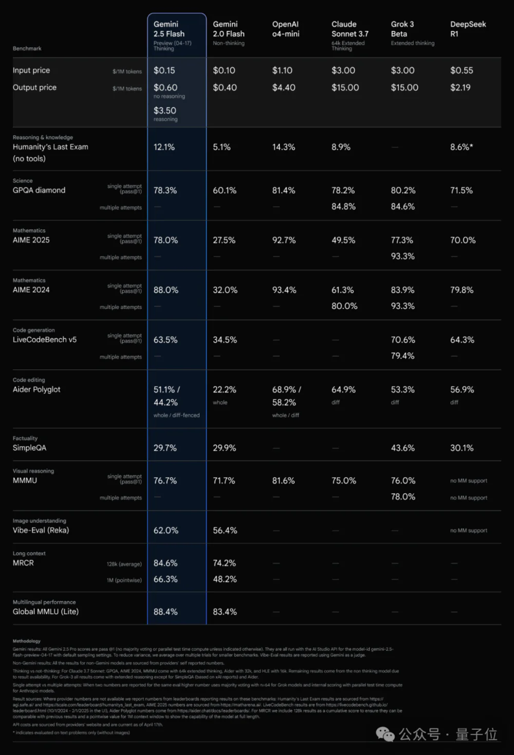 谷歌大模型“性价比之王”来了