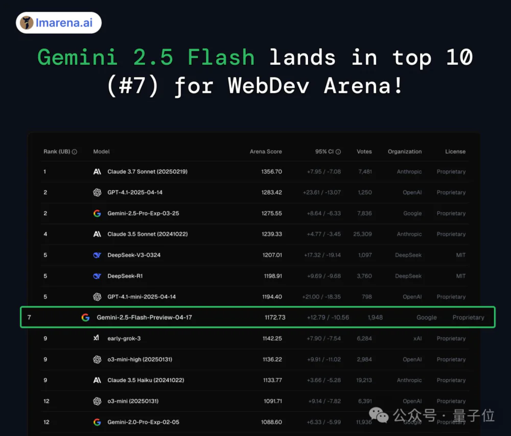 谷歌大模型“性价比之王”来了