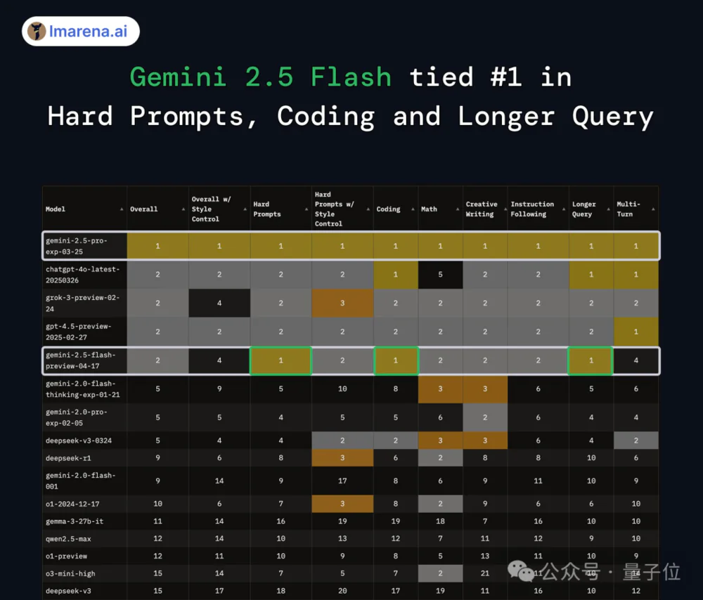 谷歌大模型“性价比之王”来了