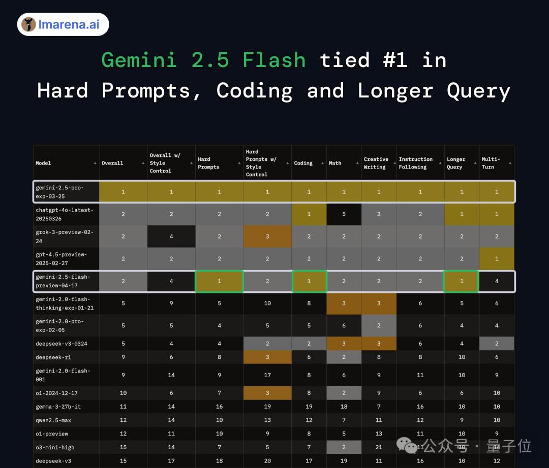 谷歌大模型“性价比之王”来了,混合推理模型,思考深度可自由控制,竞技场排名仅次于自家Pro