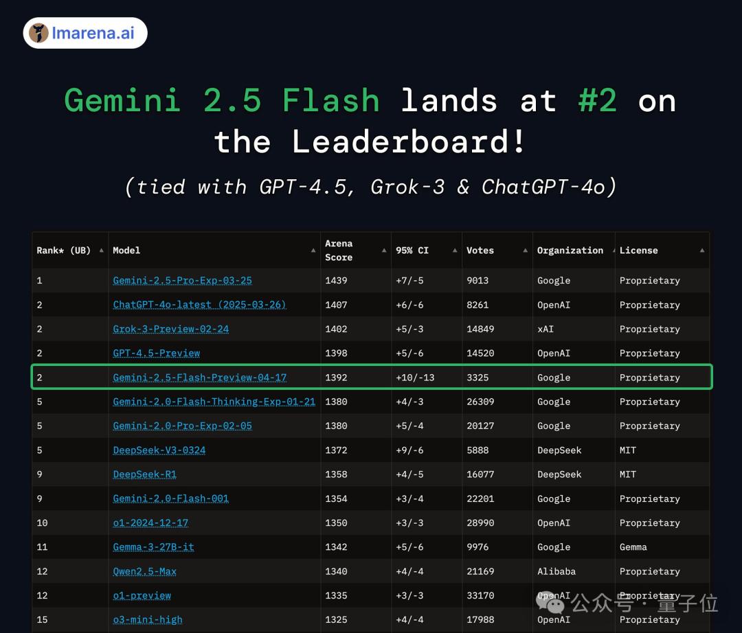 谷歌大模型“性价比之王”来了,混合推理模型,思考深度可自由控制,竞技场排名仅次于自家Pro