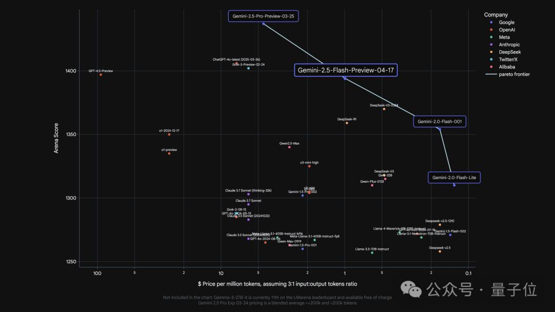 谷歌大模型“性价比之王”来了,混合推理模型,思考深度可自由控制,竞技场排名仅次于自家Pro