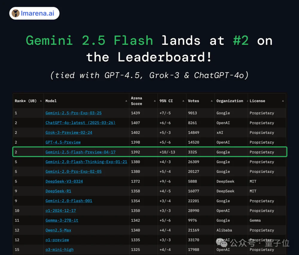 谷歌大模型“性价比之王”来了