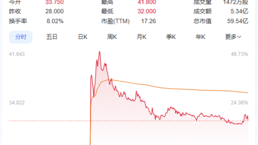 霸王茶姬上市！成美股“中国茶饮第一股”：首日涨近16% 市值狂飙434亿
