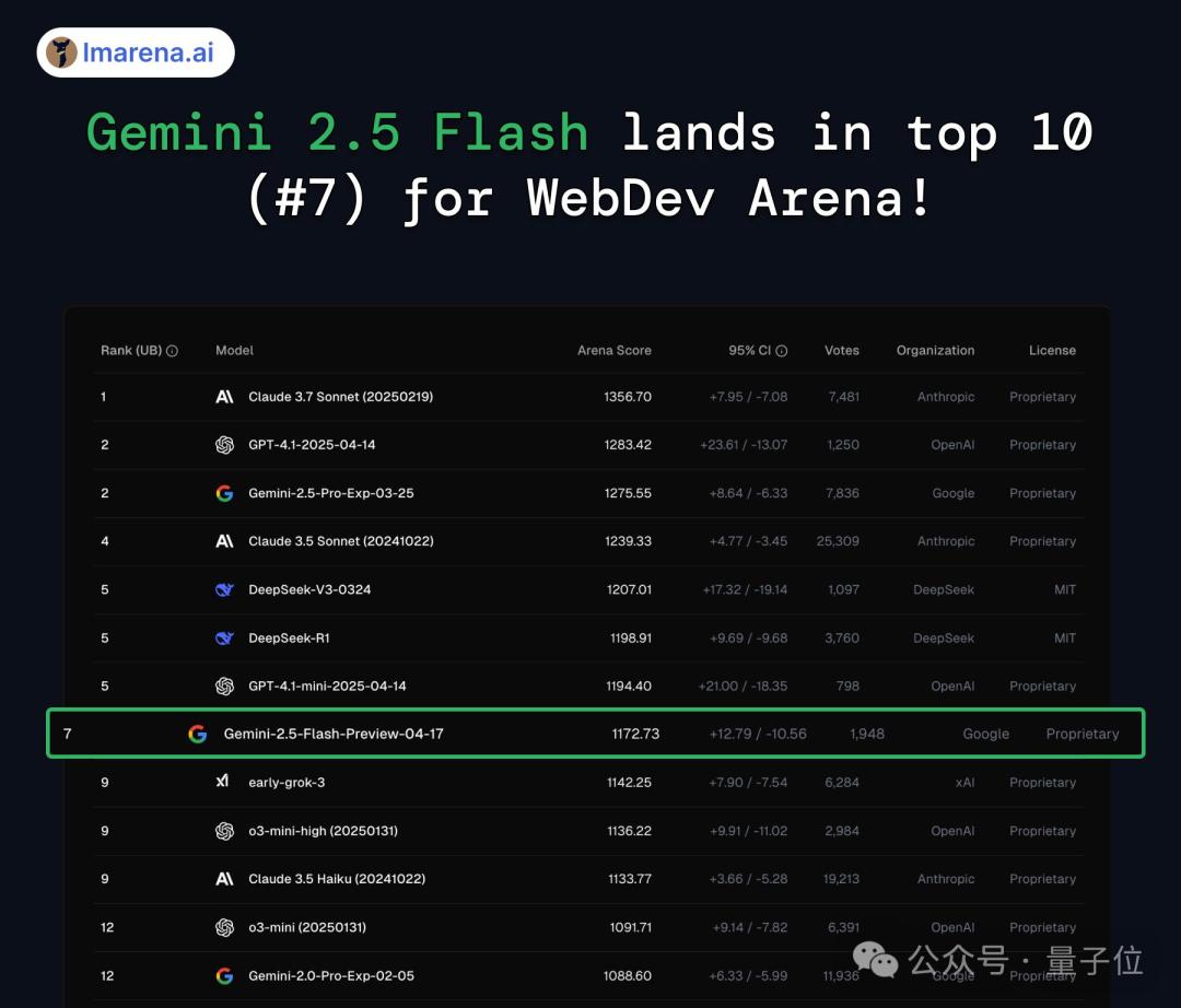 谷歌大模型“性价比之王”来了,混合推理模型,思考深度可自由控制,竞技场排名仅次于自家Pro