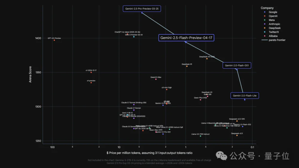 谷歌大模型“性价比之王”来了