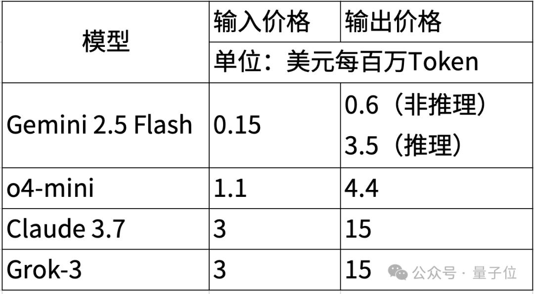 谷歌大模型“性价比之王”来了,混合推理模型,思考深度可自由控制,竞技场排名仅次于自家Pro