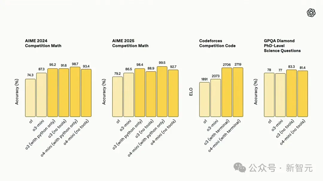 OpenAI爆出硬伤，强化学习是祸首！o3越强越“疯”，幻觉率狂飙