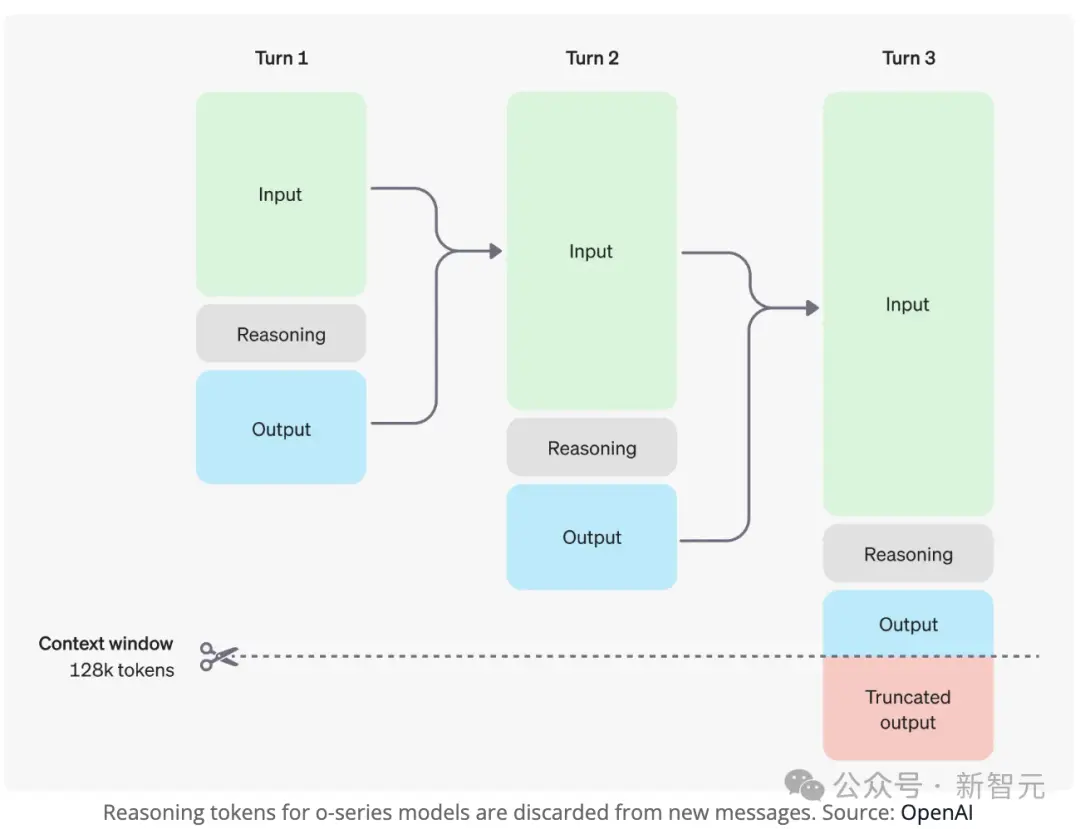 OpenAI爆出硬伤，强化学习是祸首！o3越强越“疯”，幻觉率狂飙