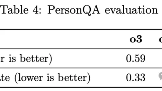 OpenAI爆出硬伤，强化学习是祸首！o3越强越“疯”，幻觉率狂飙