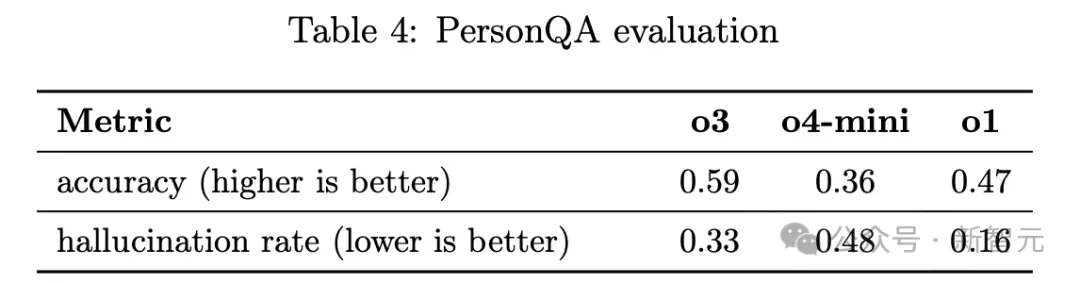 OpenAI爆出硬伤，强化学习是祸首！o3越强越“疯”，幻觉率狂飙