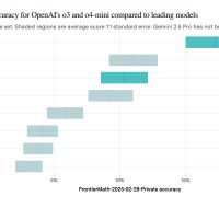 OpenAI 的 o3 A​​I 模型在基准测试中的表现差于宣传描述
