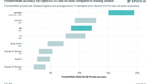 OpenAI 的 o3 A​​I 模型在基准测试中的表现差于宣传描述