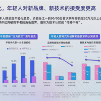 B站：超四成的90/00后选择购买20万以上的汽车