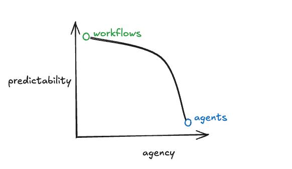 OpenAI“Agent 圣 经”翻车？LangChain 创始人怒怼“全是坑”