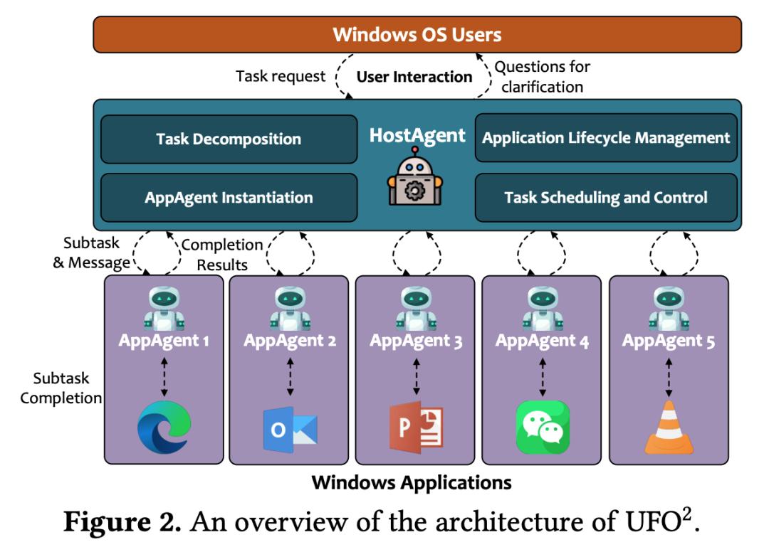 下一代Windows曝光？微软发布二代「桌面AgentOS」UFO²，还有画中画功能