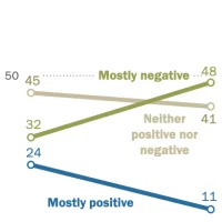 研究表明社交媒体对青少年心理健康的影响并非完全是负面的