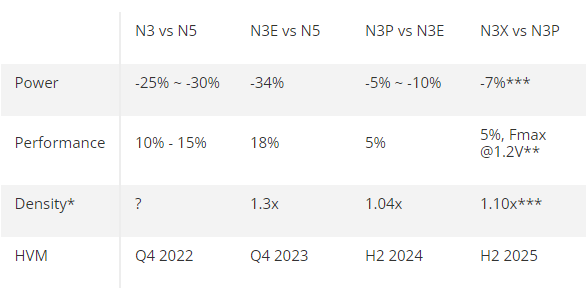 台积电3nm N3P已量产 N3X马上来