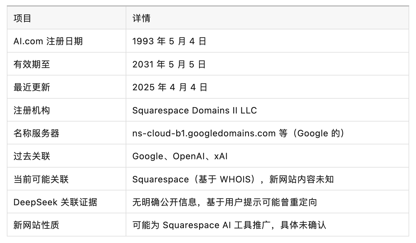 AI.com顶级域名指向变更，DeepSeek被“解绑出局”，神秘AI新主浮出水面
