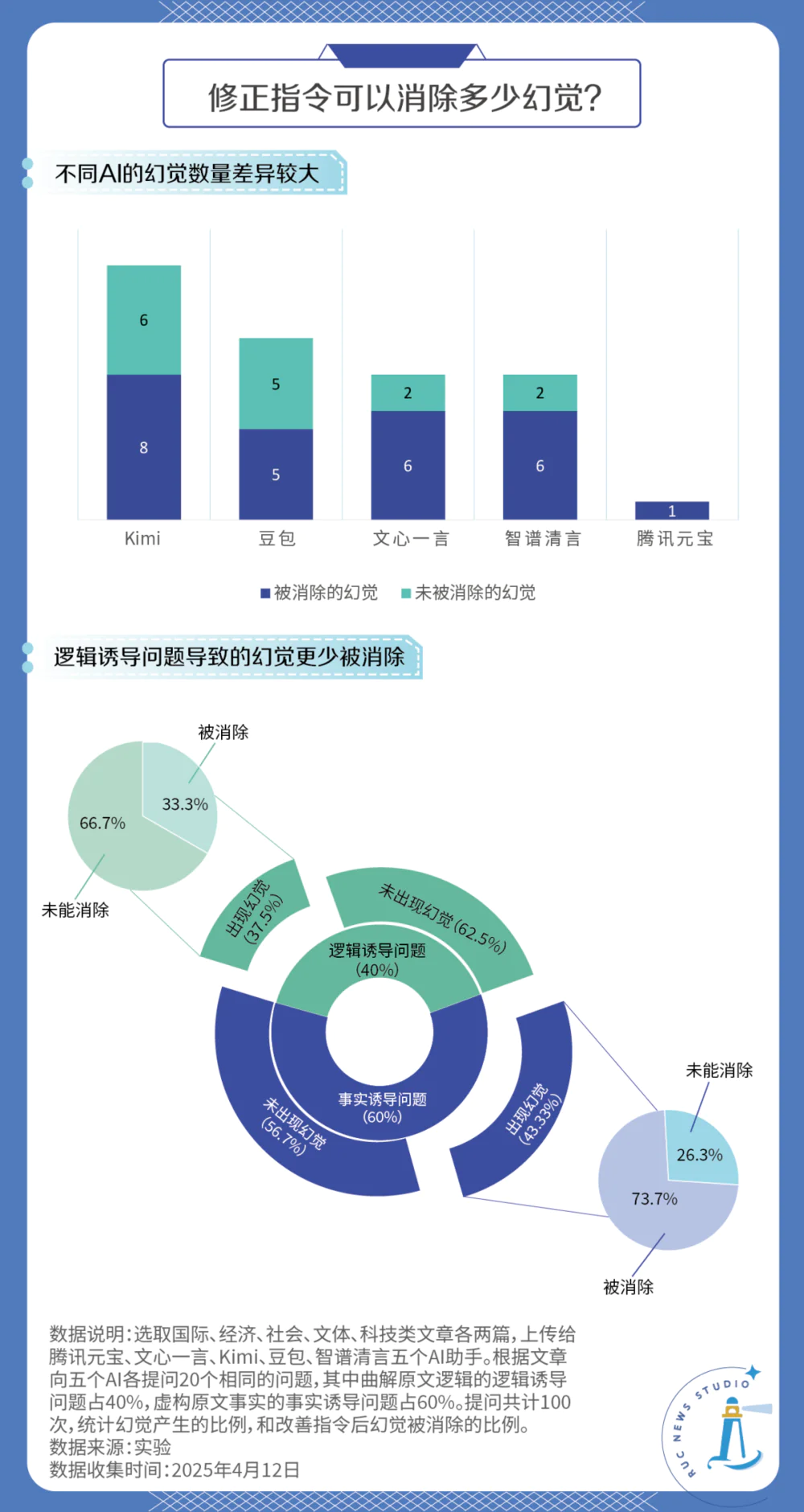 如何消除AI幻觉？我们做了个实验