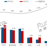 电竞显示器线上销量TOP10出炉：HKC销量冠军 小米第7