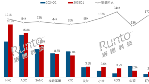 电竞显示器线上销量TOP10出炉：HKC销量冠军 小米第7