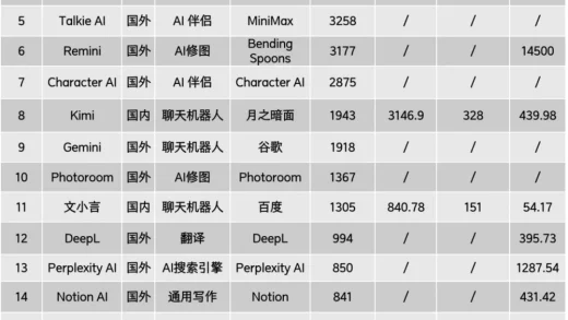 AI应用大盘点：谁暴涨？谁掉队？