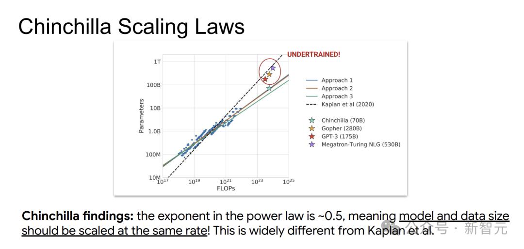 52页PPT，谷歌Gemini预训练负责人首次揭秘，扩展定律最优解