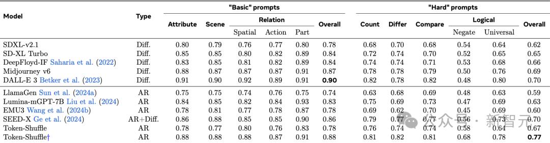 OpenAI没说的秘密,Meta全揭了?华人一作GPT-4o同款技术,爆打扩散王者