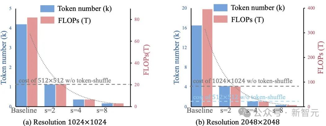 OpenAI没说的秘密,Meta全揭了?华人一作GPT-4o同款技术,爆打扩散王者