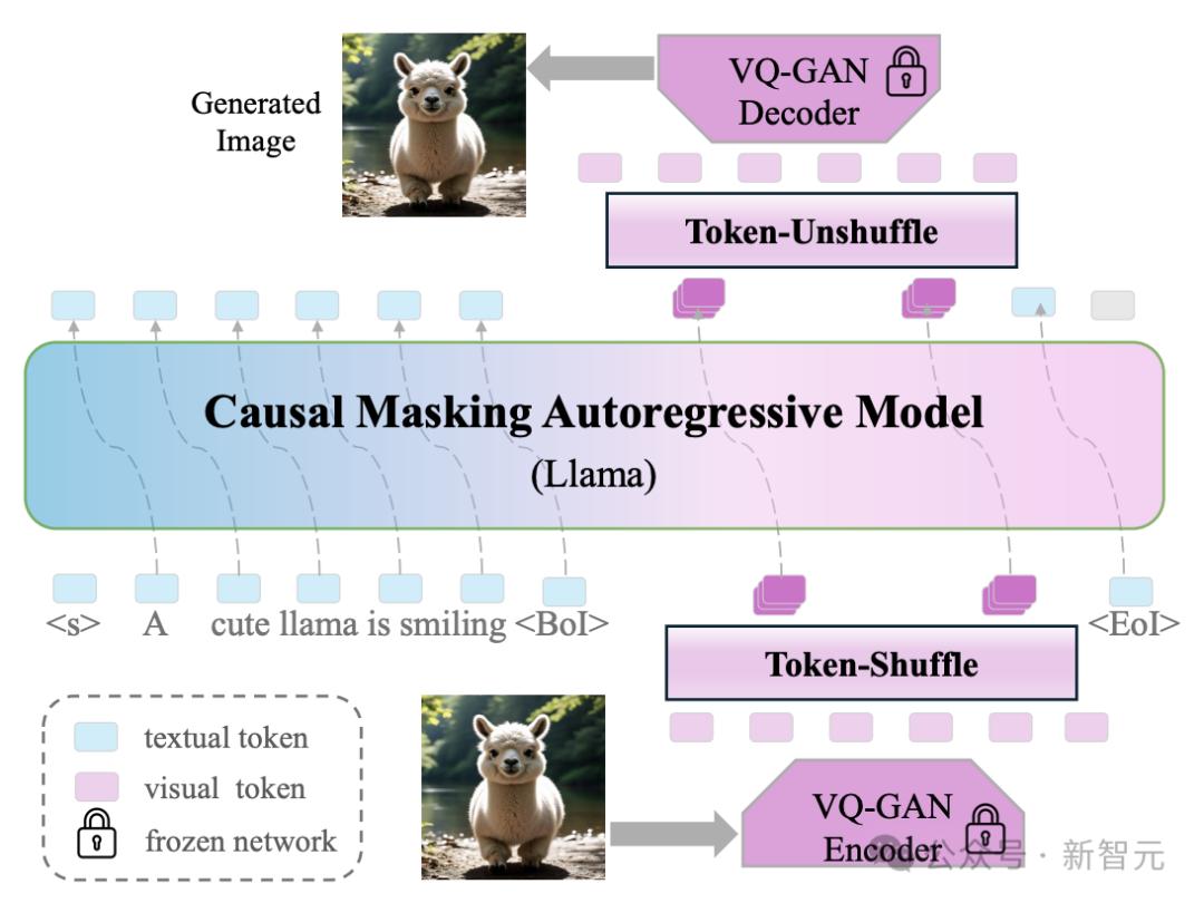 OpenAI没说的秘密,Meta全揭了?华人一作GPT-4o同款技术,爆打扩散王者