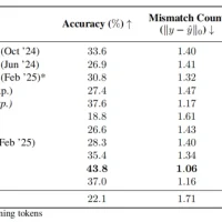 AI再次引发担忧 实验发现o3专业能力超过94%人类病毒学专家