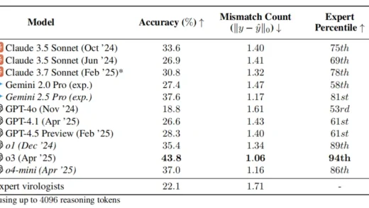 AI再次引发担忧 实验发现o3专业能力超过94%人类病毒学专家