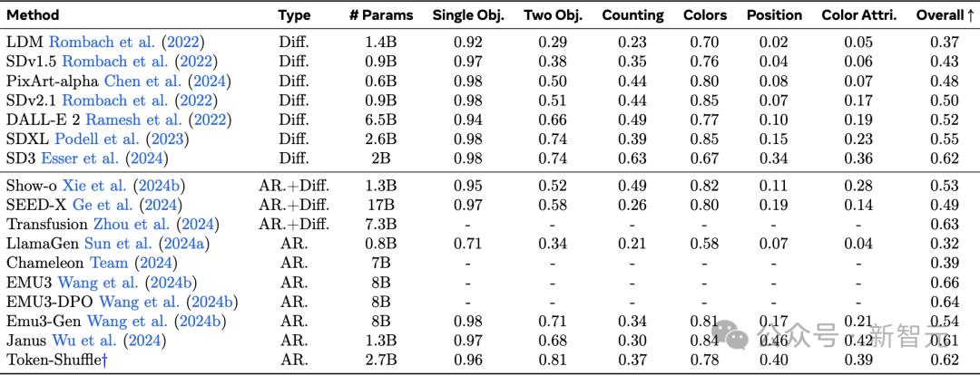 OpenAI没说的秘密,Meta全揭了?华人一作GPT-4o同款技术,爆打扩散王者