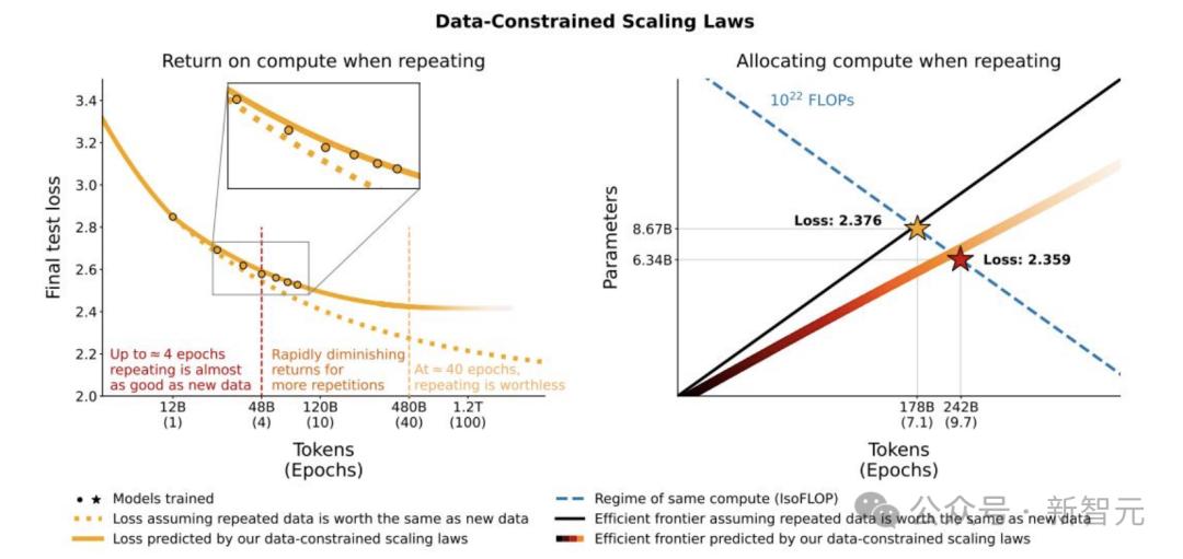 52页PPT，谷歌Gemini预训练负责人首次揭秘，扩展定律最优解