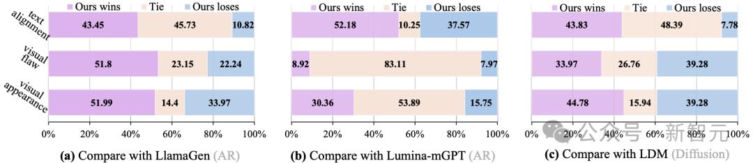 OpenAI没说的秘密,Meta全揭了?华人一作GPT-4o同款技术,爆打扩散王者