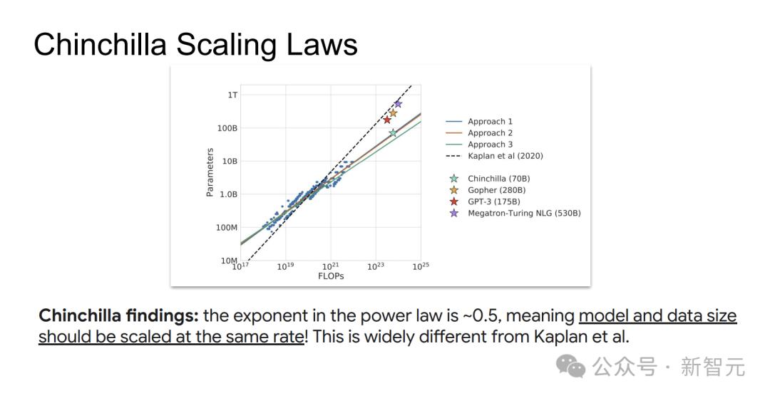 52页PPT，谷歌Gemini预训练负责人首次揭秘，扩展定律最优解