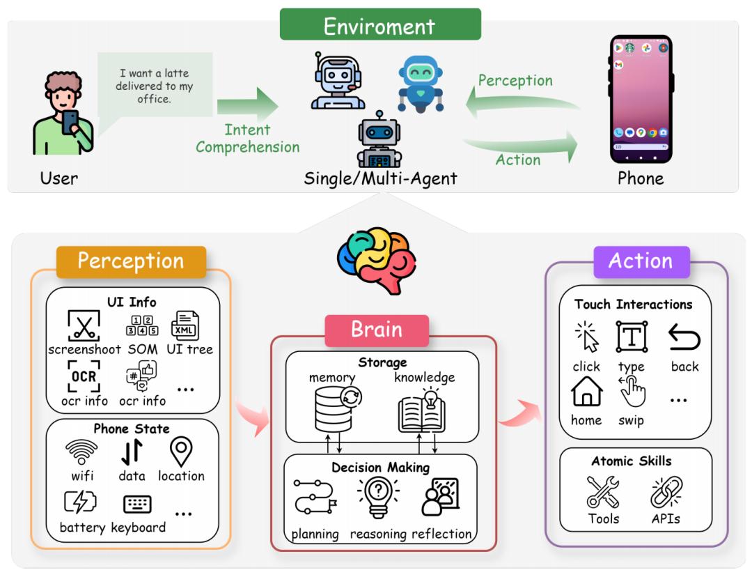 AI agent 玩手机，还有哪些坑？一文读懂