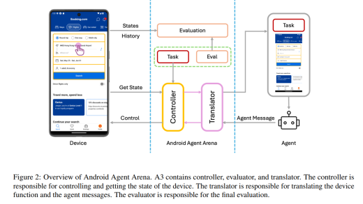 A3：安卓智能助手的新战场——移动GUI Agent的全面评测平台
