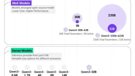 Qwen3 发布 阿里也要靠多模态和性价比打天下了