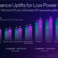 Intel锐炫Arc 140V/130V核显性能大涨10%！新驱动立功