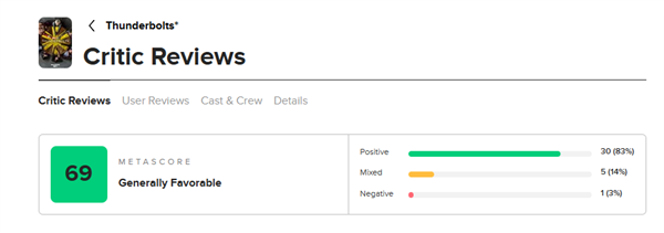 领先北美 漫威超级英雄电影《雷霆特攻队*》今日内地上映：烂番茄新鲜度91%