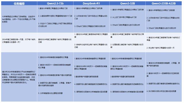 全网首测！ Qwen3 vs Deepseek-R1 数据分析哪家强？