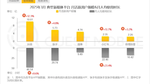 抖音中国月活破10亿：平均每人每天刷1.5小时以上