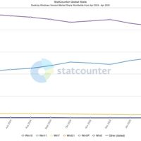 微软不遗余力推广见效！微软Win11用户越来越多：与Win10只剩个位数差距