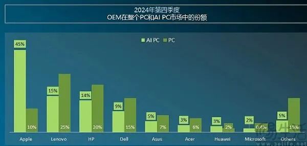 英特尔承认AI芯片遇冷，AI PC怎就叫好不叫座