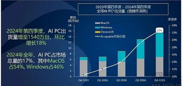 英特尔承认AI芯片遇冷，AI PC怎就叫好不叫座