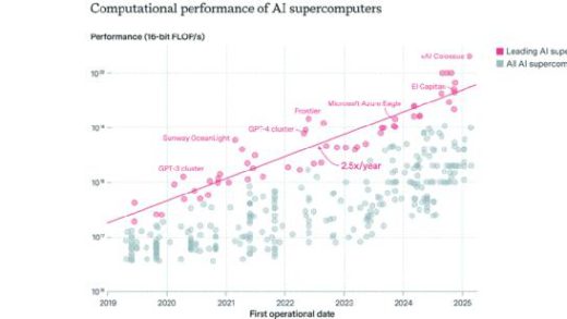 谁拥有最多的AI芯片？