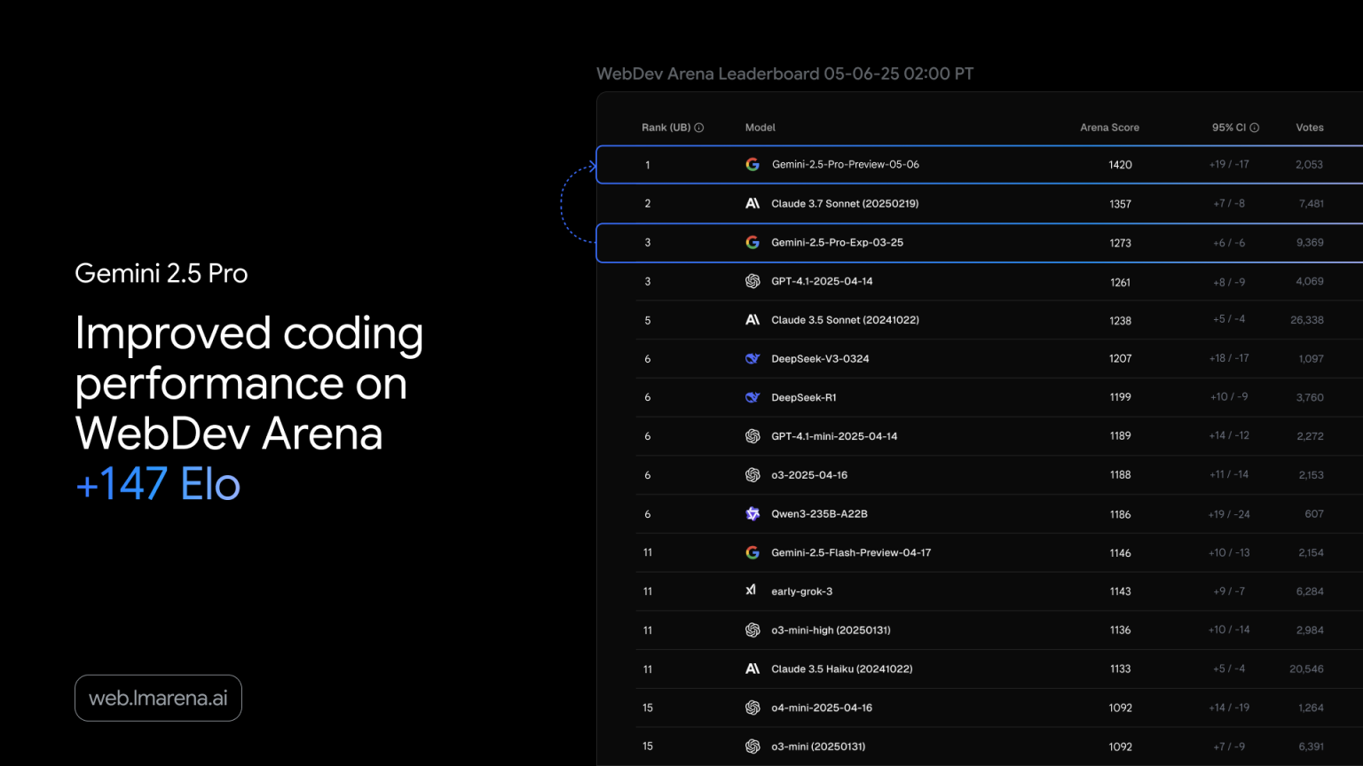 Google在I/O 2025大会前发布升级版Gemini 2.5 Pro AI模型
